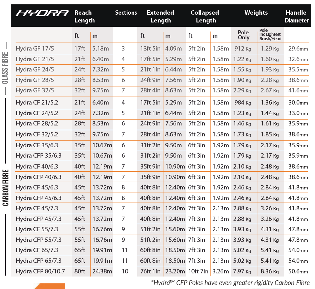 Ionic Systems Hydra Waterfed Pole Size Chart
